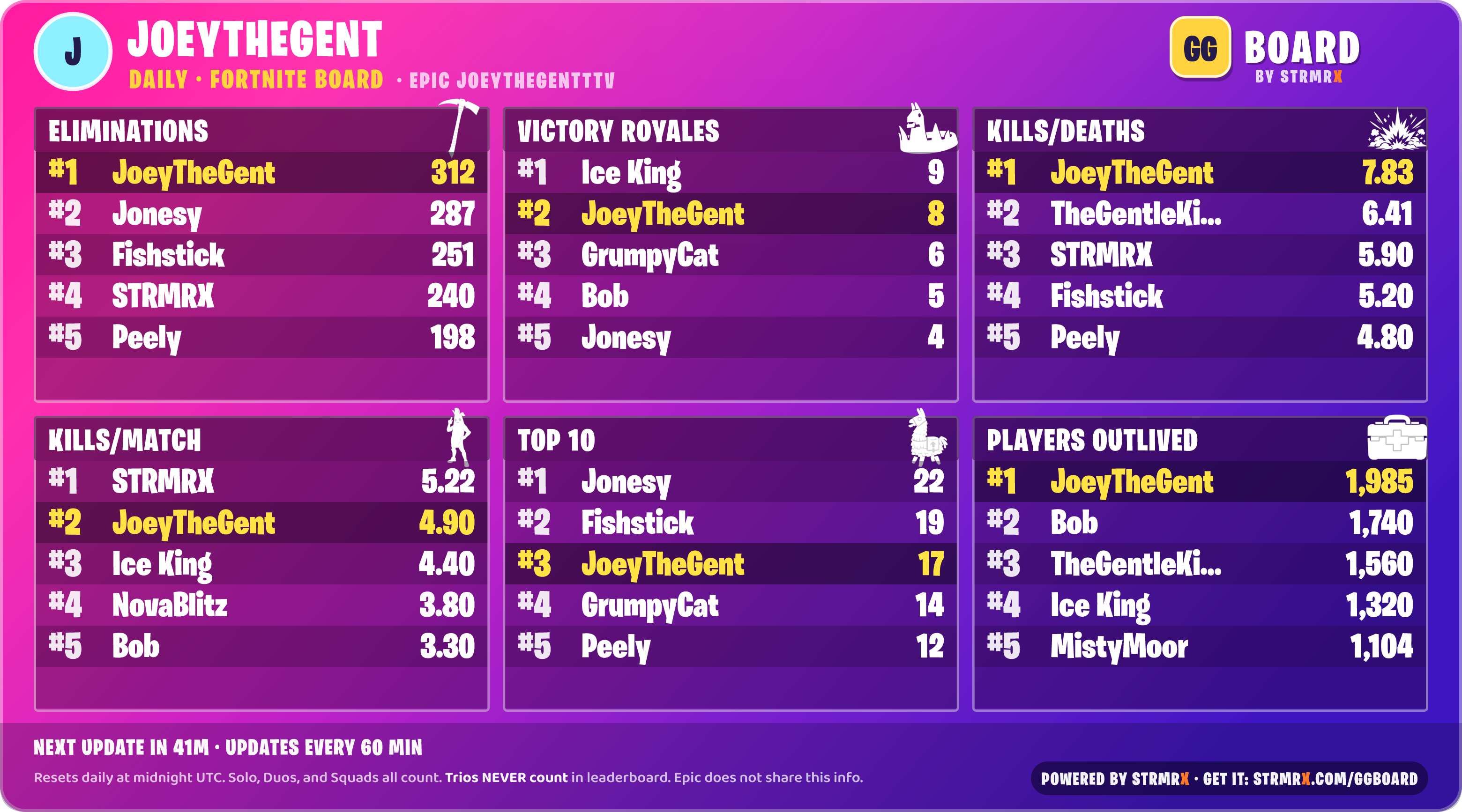 GG Board — Our Fortnite leaderboard bot for your Discord. Kills, wins, K/D and more for your whole server, drawn as one clean card that refreshes every hour. Add it, link once, and watch the board fill in on its own.